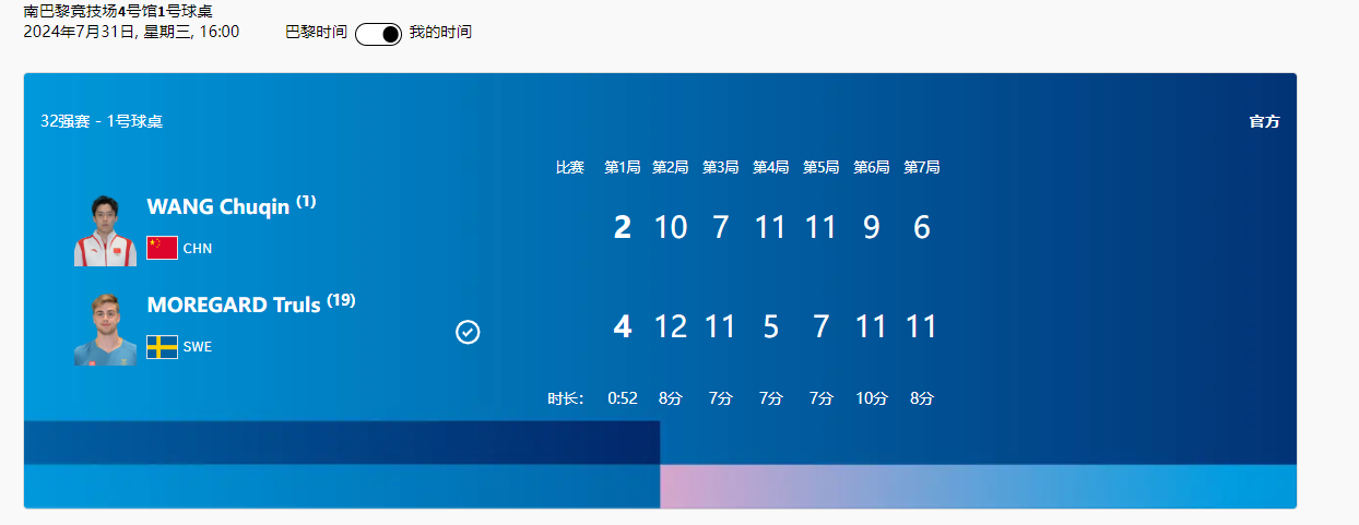 👀揭秘王楚钦对手莫雷加德：2021年单项世锦赛亚军 去年参加中国乒超联赛